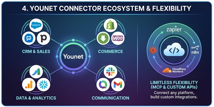 Connectors ecosystem and flexibility