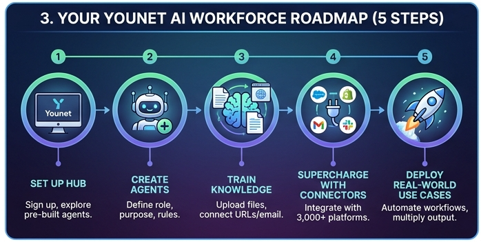 Your Ai workforce roadmap
