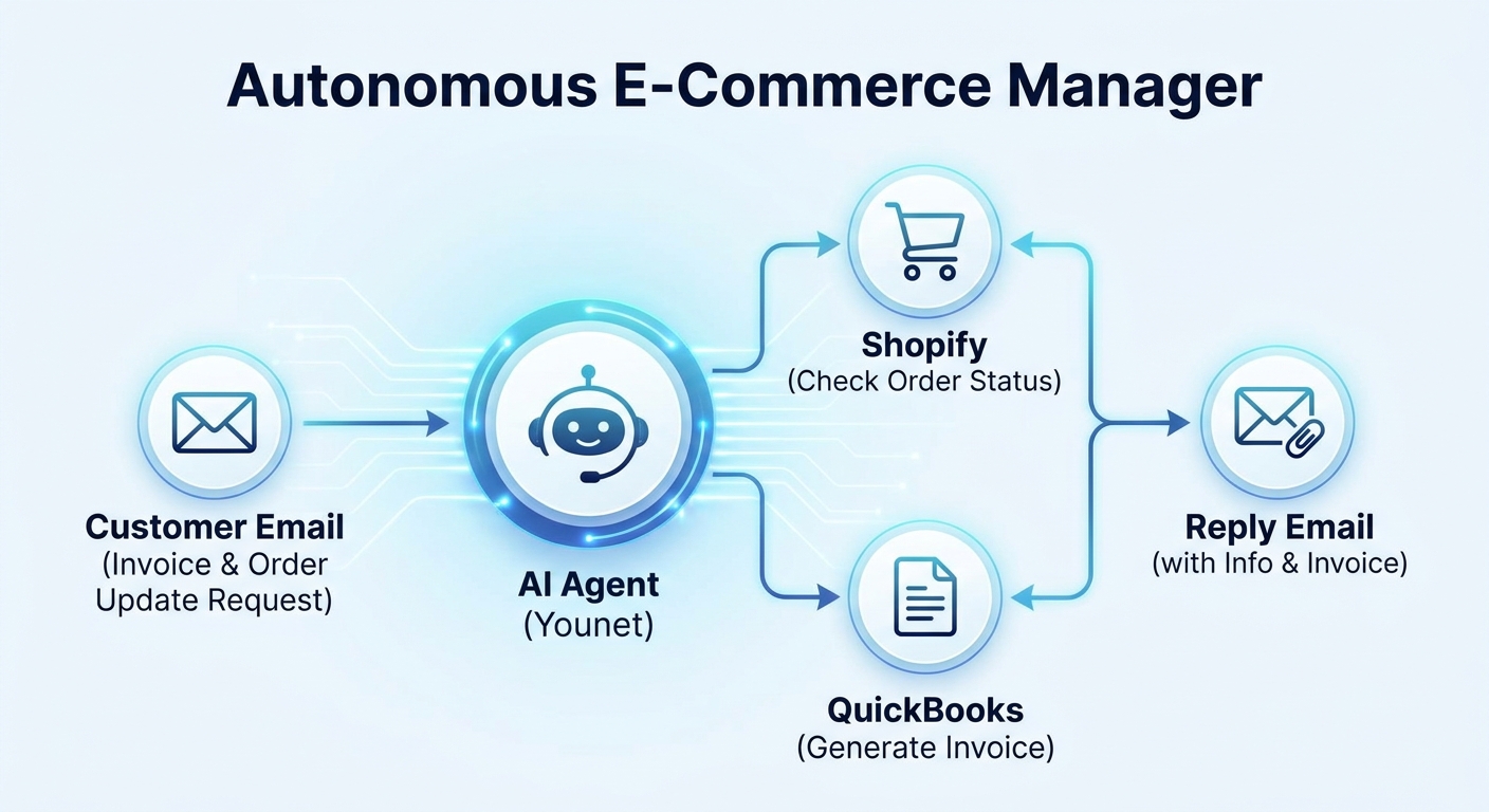 Ecommerce AI agents workflow